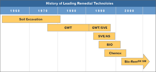 History of Leading Remedial Technologies chart
